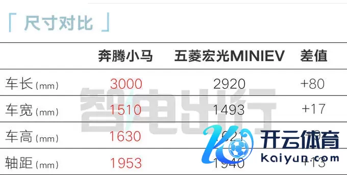 奔腾小马预售2.89万起！比五菱宏光MINIEV更大更低廉