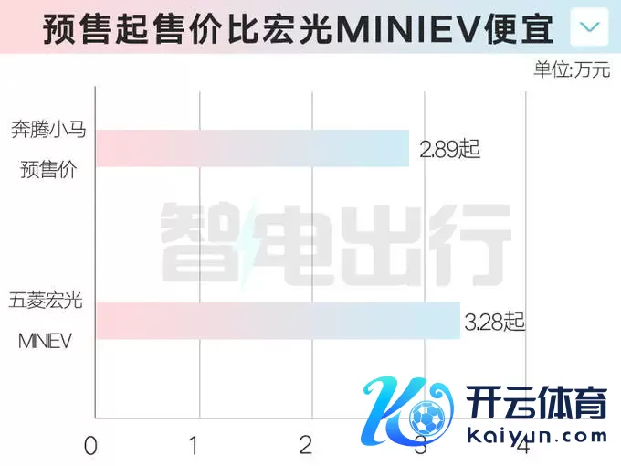 奔腾小马预售2.89万起！比五菱宏光MINIEV更大更低廉