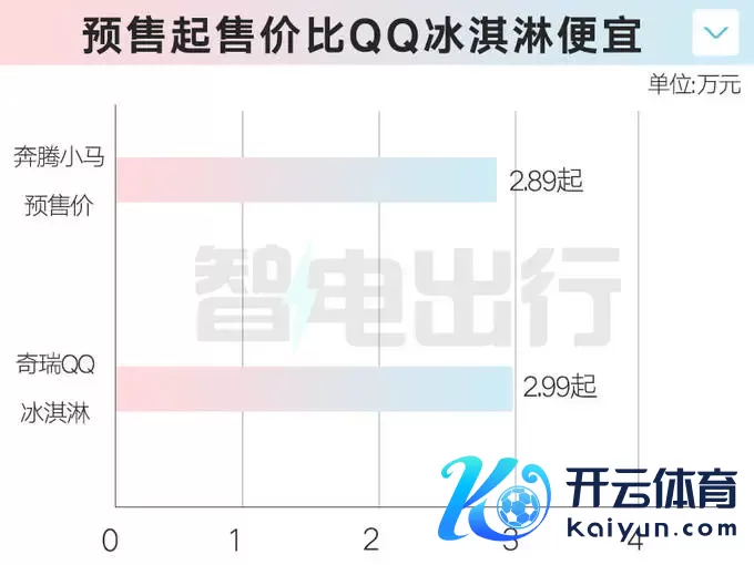 奔腾小马预售2.89万起！比五菱宏光MINIEV更大更低廉