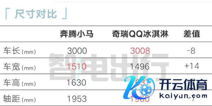 奔腾小马预售2.89万起！比五菱宏光MINIEV更大更低廉